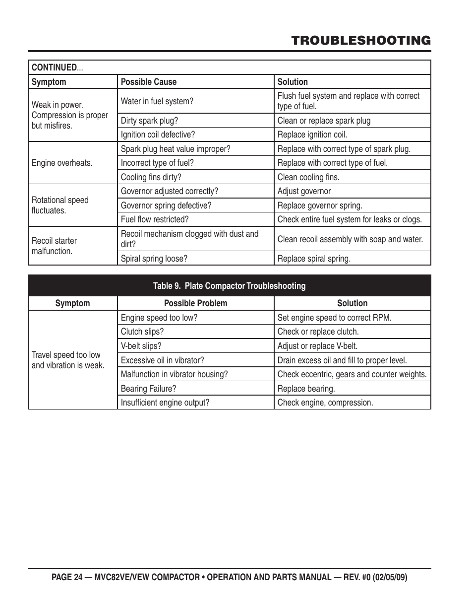 Troubleshooting | Multiquip MVC82VE/VEW User Manual | Page 24 / 62
