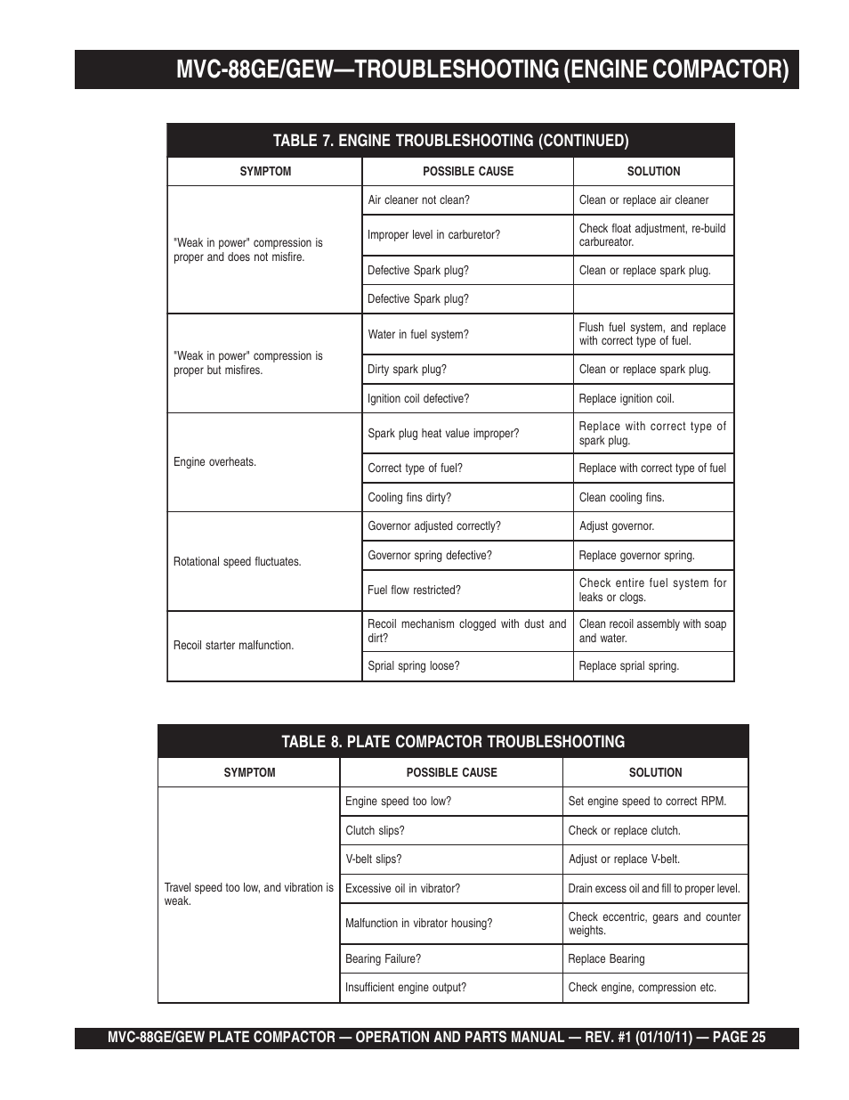 Mvc-88ge/gew—troubleshooting (engine compactor) | Multiquip MVC88GE/GEW User Manual | Page 25 / 62