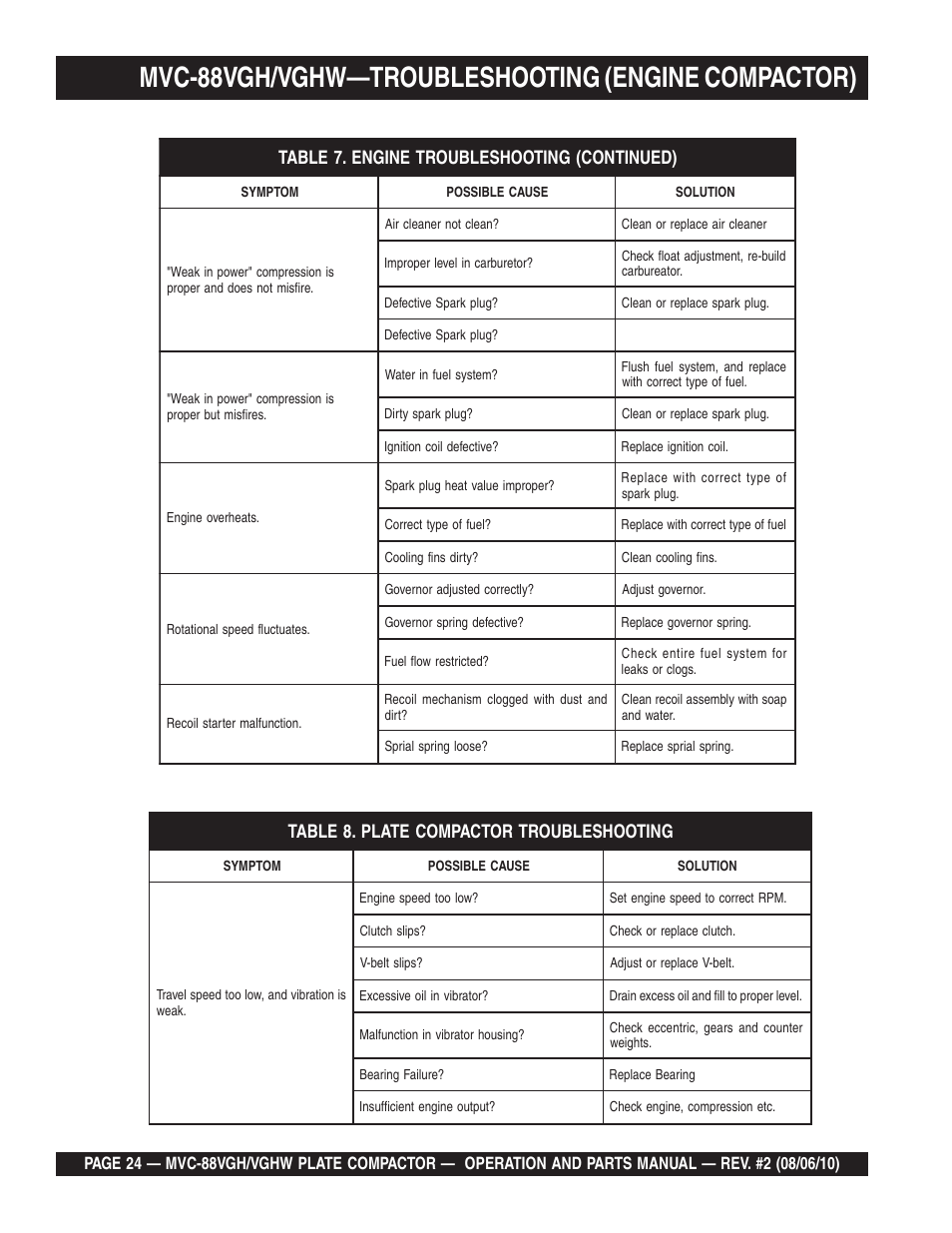 Lmvc-88vgh/vghw—troubleshooting (engine compactor) | Multiquip MVC88VGH/VGHW User Manual | Page 24 / 70