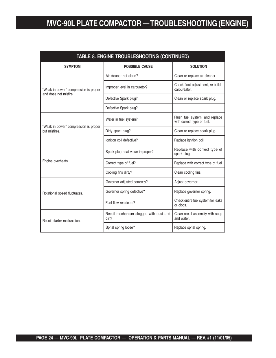 Multiquip MVC90L User Manual | Page 24 / 60