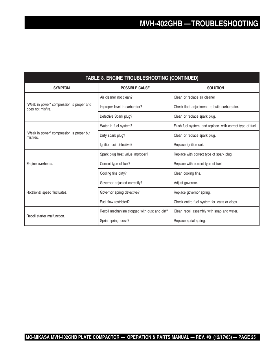 Mvh-402ghb — troubleshooting | Multiquip MVH402GHB User Manual | Page 25 / 82