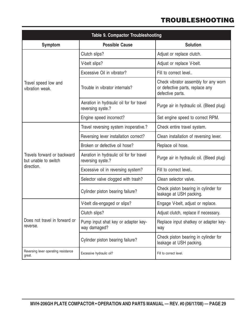 Troubleshooting | Multiquip MVH206GH User Manual | Page 29 / 80