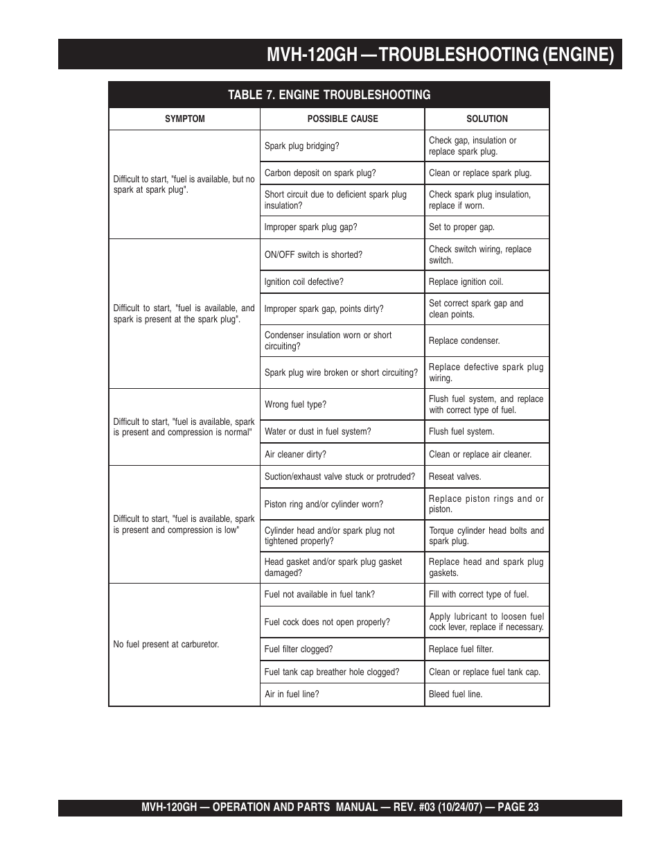 Mvh-120gh — troubleshooting (engine) | Multiquip MVH120GH User Manual | Page 23 / 80