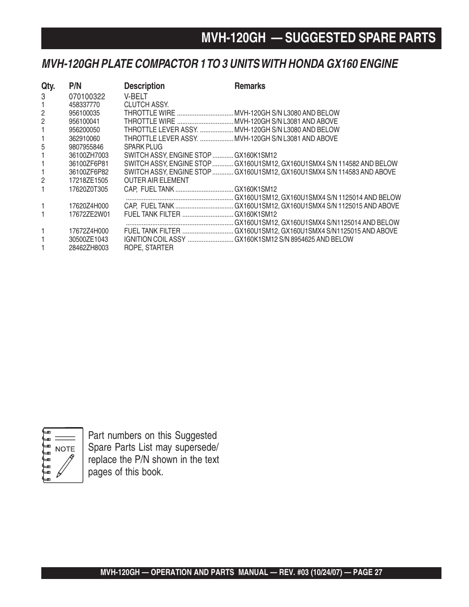 Mvh-120gh — suggested spare parts | Multiquip MVH120GH User Manual | Page 27 / 80