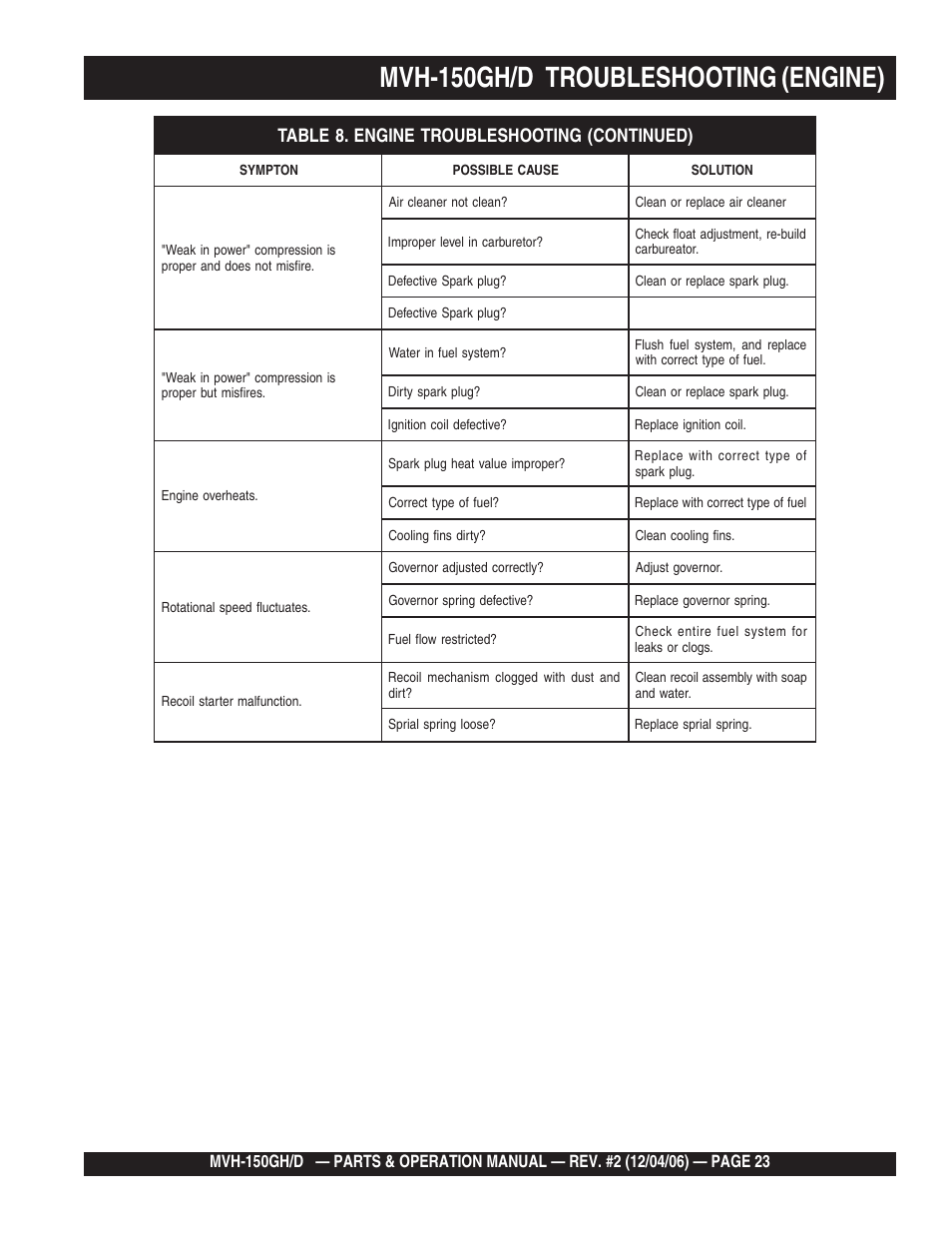 Mvh-150gh/d troubleshooting (engine) | Multiquip MVH150D User Manual | Page 23 / 90