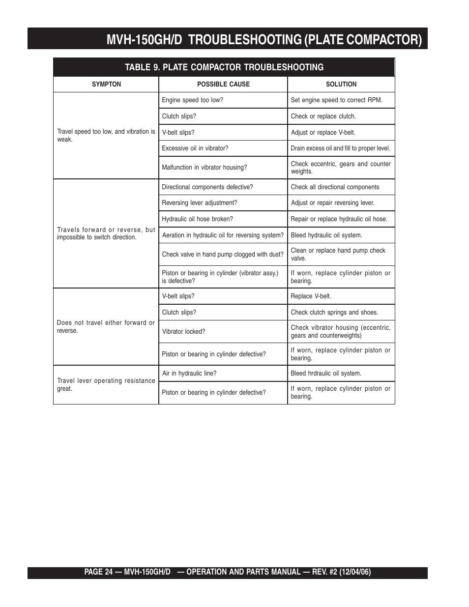 Lmvh-150gh/d troubleshooting (plate compactor) | Multiquip MVH150D User Manual | Page 24 / 90