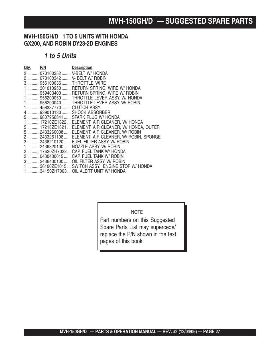 Mvh-150gh/d — suggested spare parts, 1 to 5 units | Multiquip MVH150D User Manual | Page 27 / 90