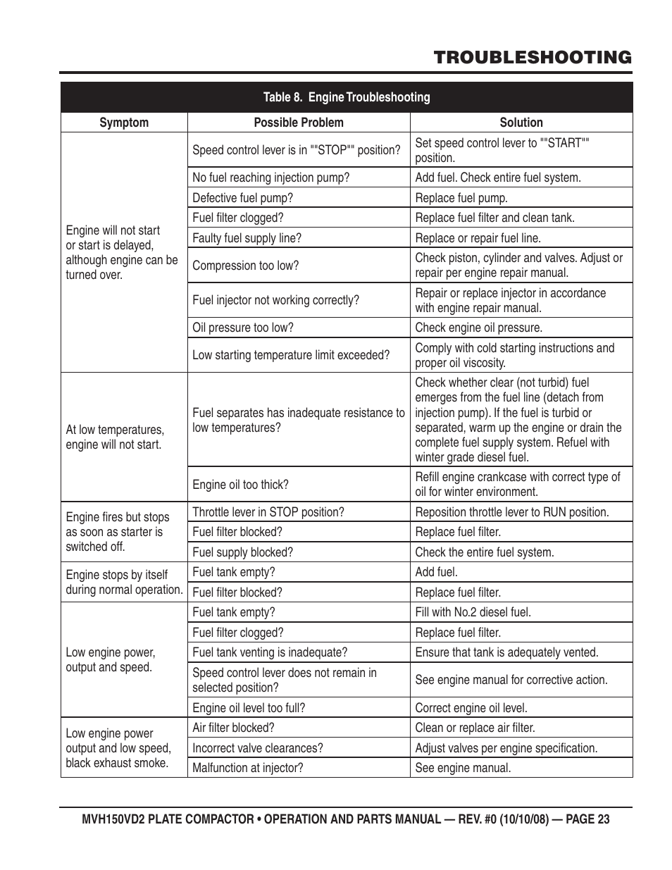 Troubleshooting | Multiquip MVH150VD2 User Manual | Page 23 / 64