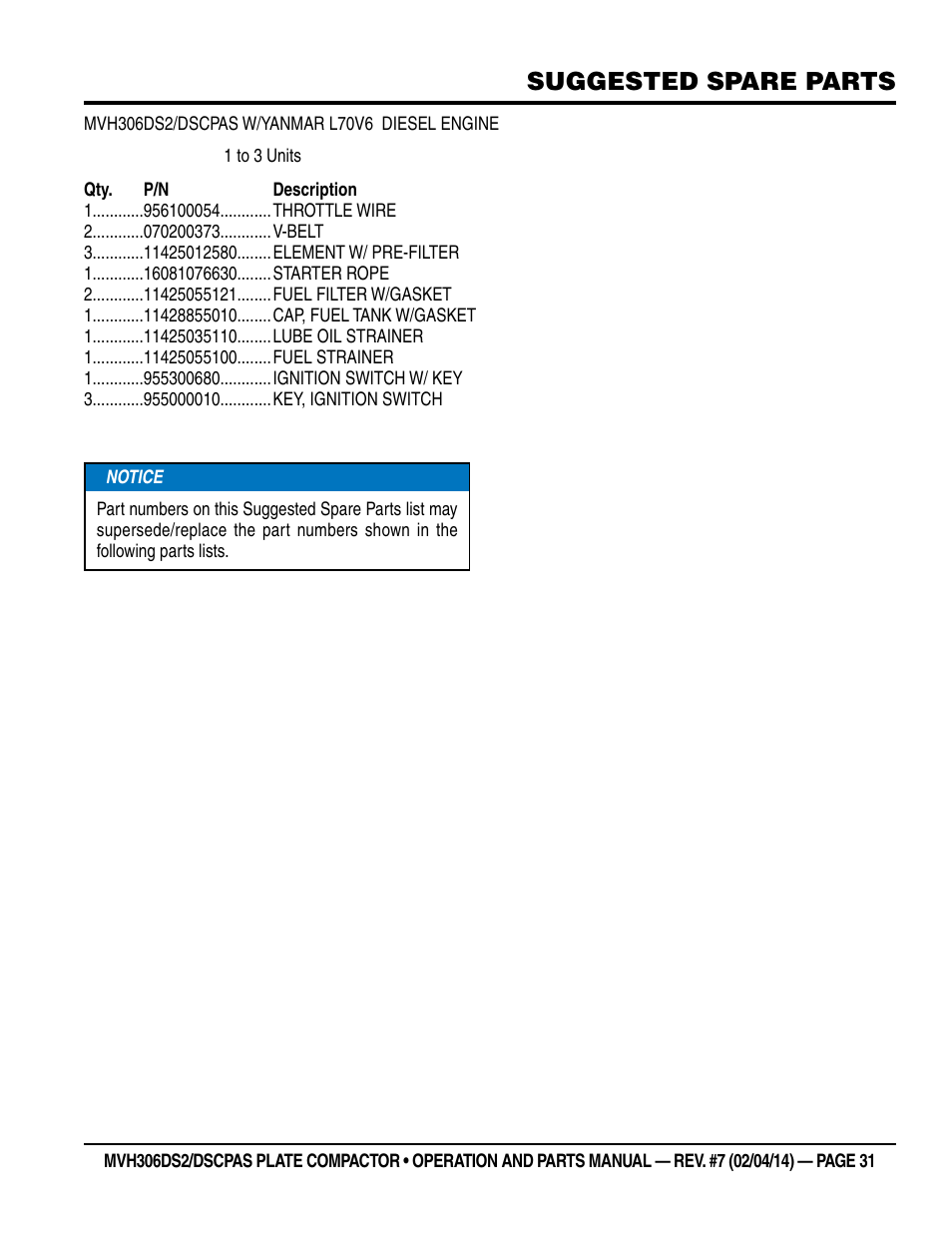 Suggested spare parts | Multiquip MVH306DSCP User Manual | Page 31 / 80