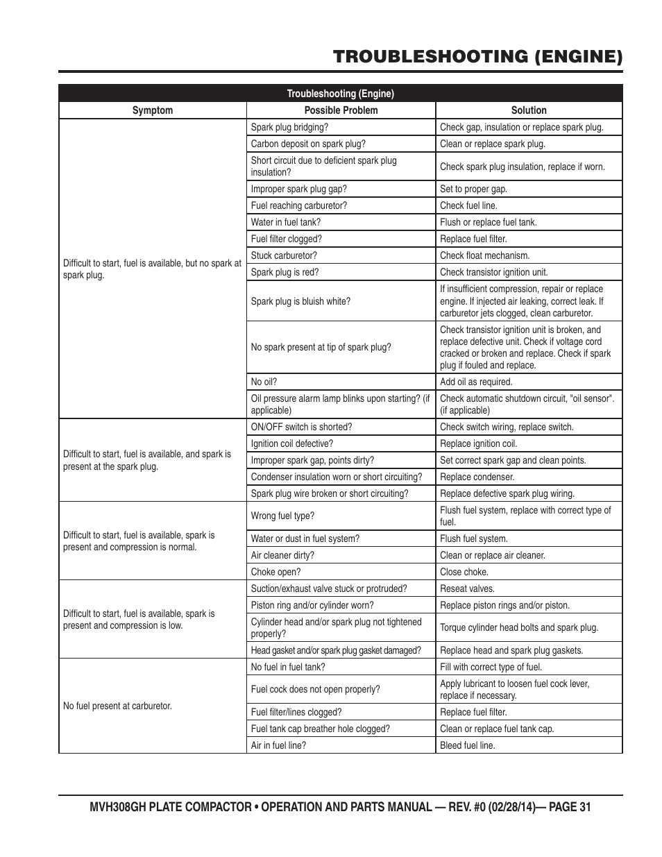 Troubleshooting (engine) | Multiquip MVH308GH User Manual | Page 31 / 86