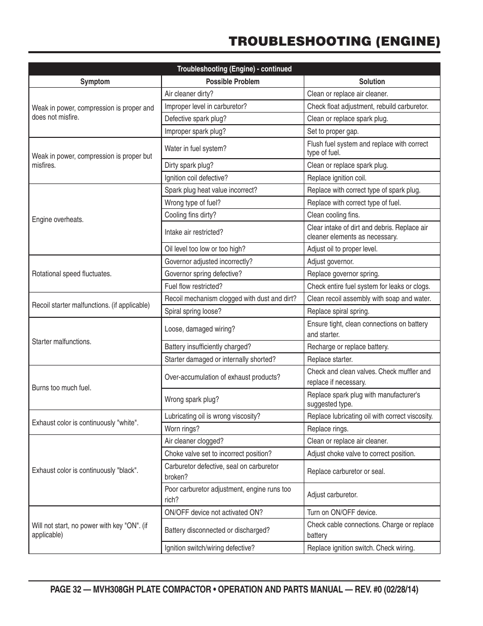 Troubleshooting (engine) | Multiquip MVH308GH User Manual | Page 32 / 86