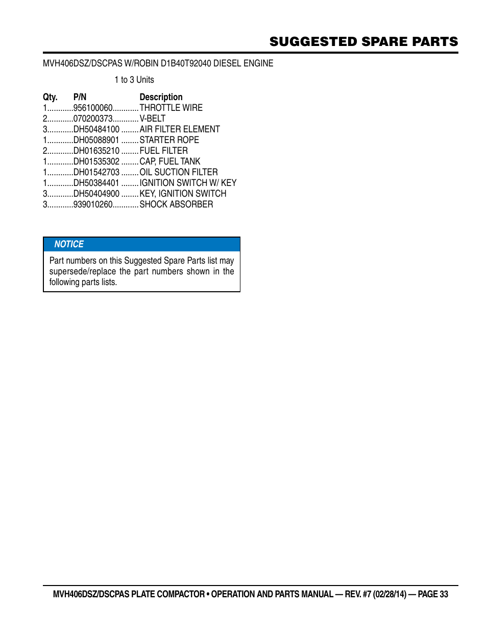 Suggested spare parts | Multiquip MVH406DSCP User Manual | Page 33 / 104