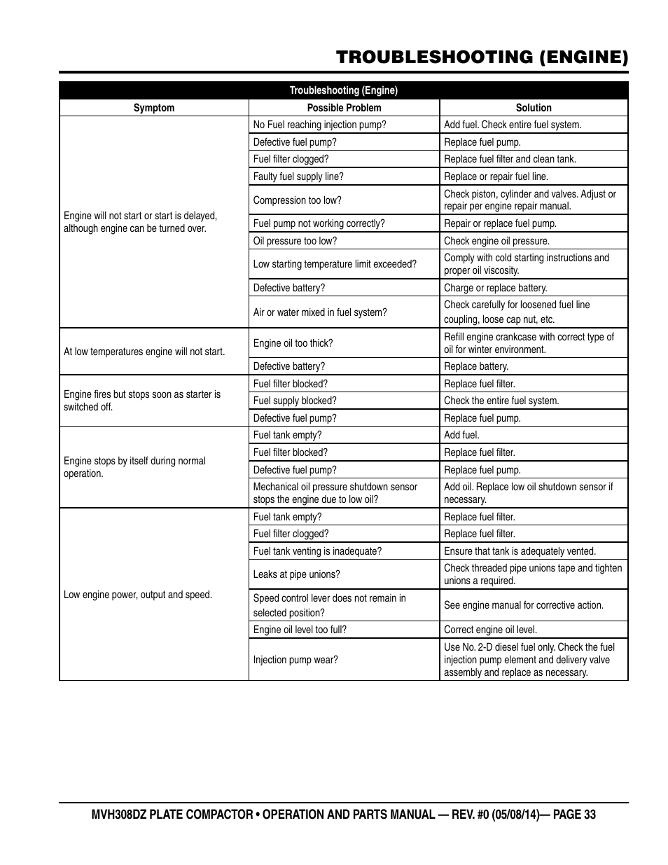 Troubleshooting (engine) | Multiquip MVH308DZ User Manual | Page 33 / 110
