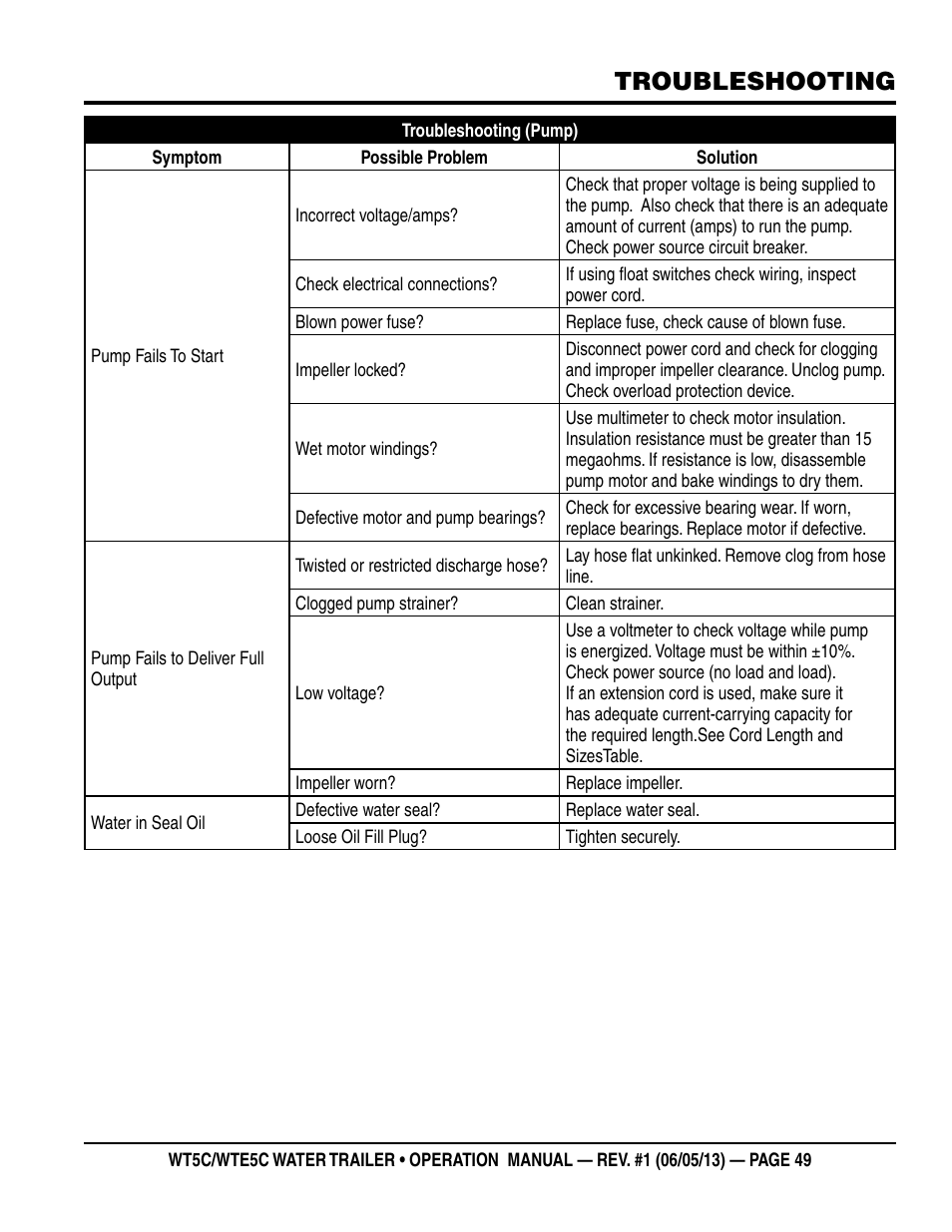 Troubleshooting | Multiquip WTE5C Operation Manual User Manual | Page 49 / 52
