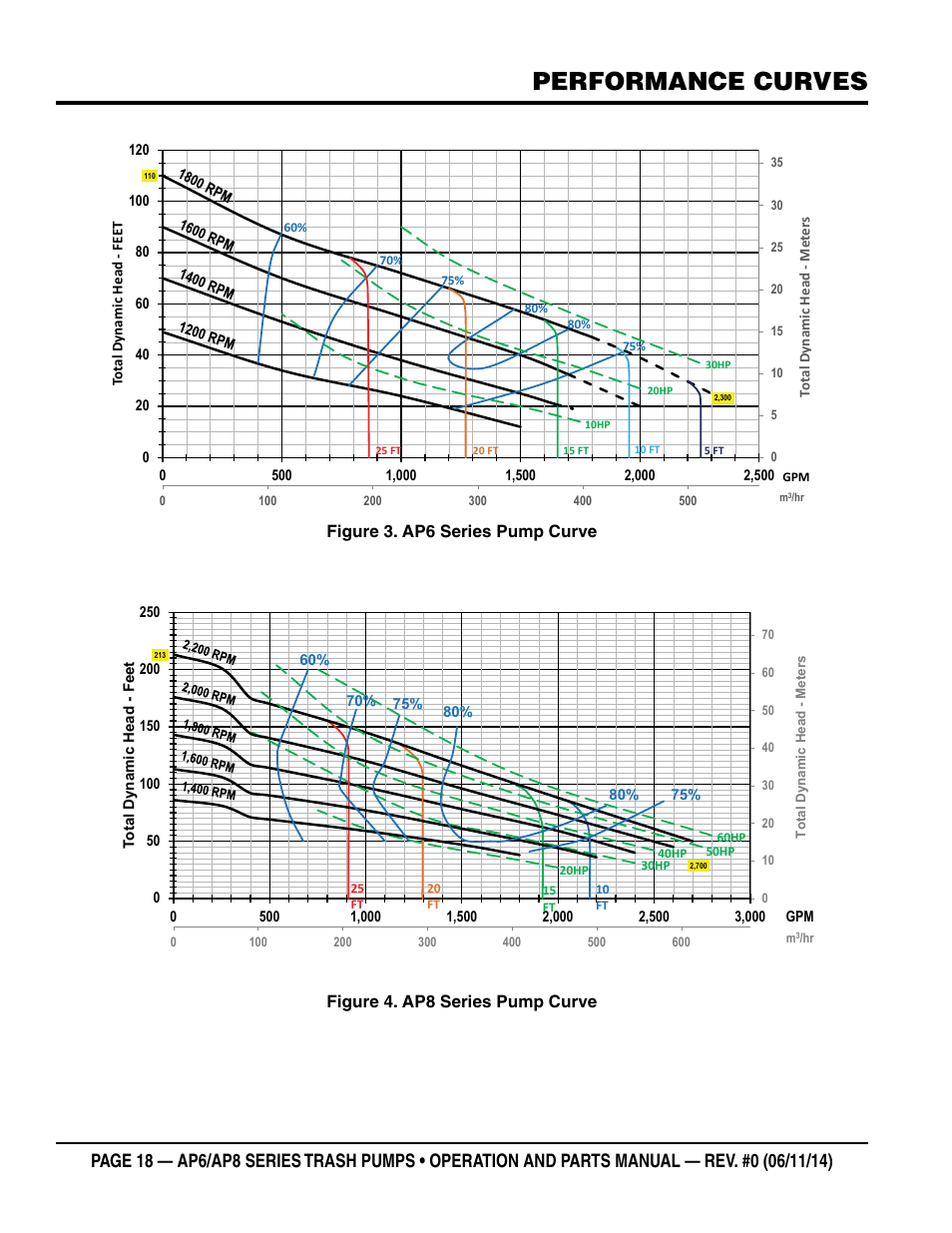 Performance curves | Multiquip AP6 Series User Manual | Page 18 / 124