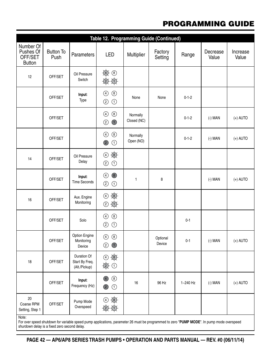 Programming guide | Multiquip AP6 Series User Manual | Page 42 / 124