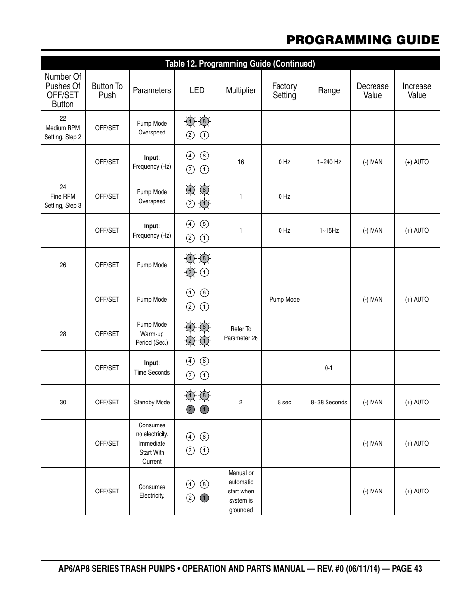 Programming guide | Multiquip AP6 Series User Manual | Page 43 / 124