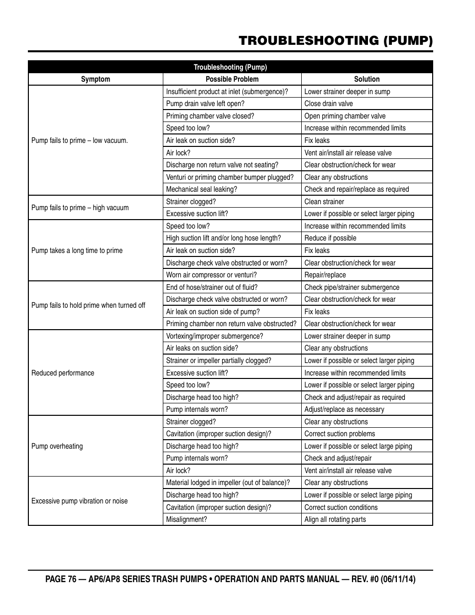 Troubleshooting (pump) | Multiquip AP6 Series User Manual | Page 76 / 124
