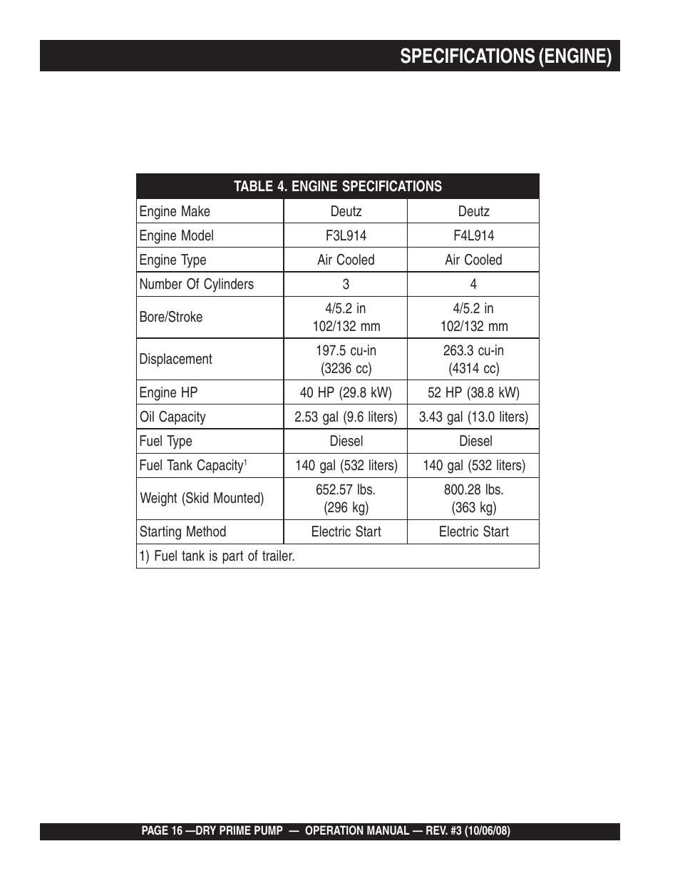 Specifications (engine) | Multiquip MP200SDLSM Operation Manual User Manual | Page 16 / 58