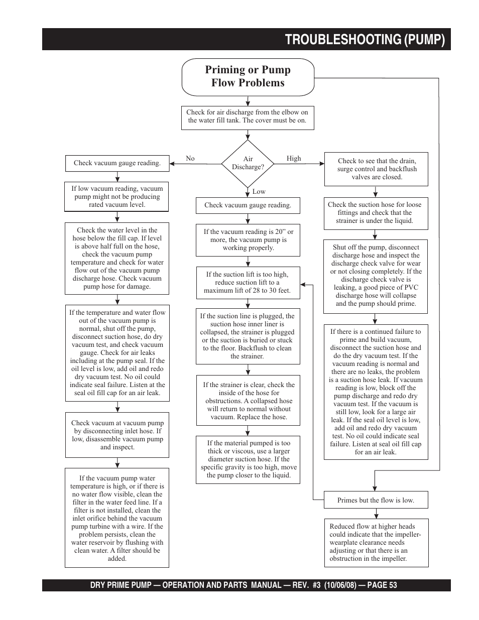 Troubleshooting (pump), Priming or pump flow problems | Multiquip MP200SDLSM Operation Manual User Manual | Page 53 / 58