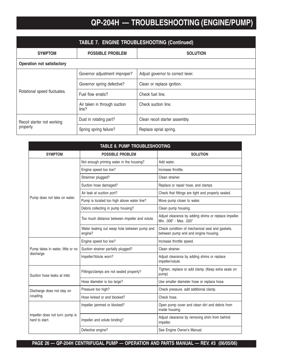Qp-204h — troubleshooting (engine/pump) | Multiquip QP204H User Manual | Page 26 / 68