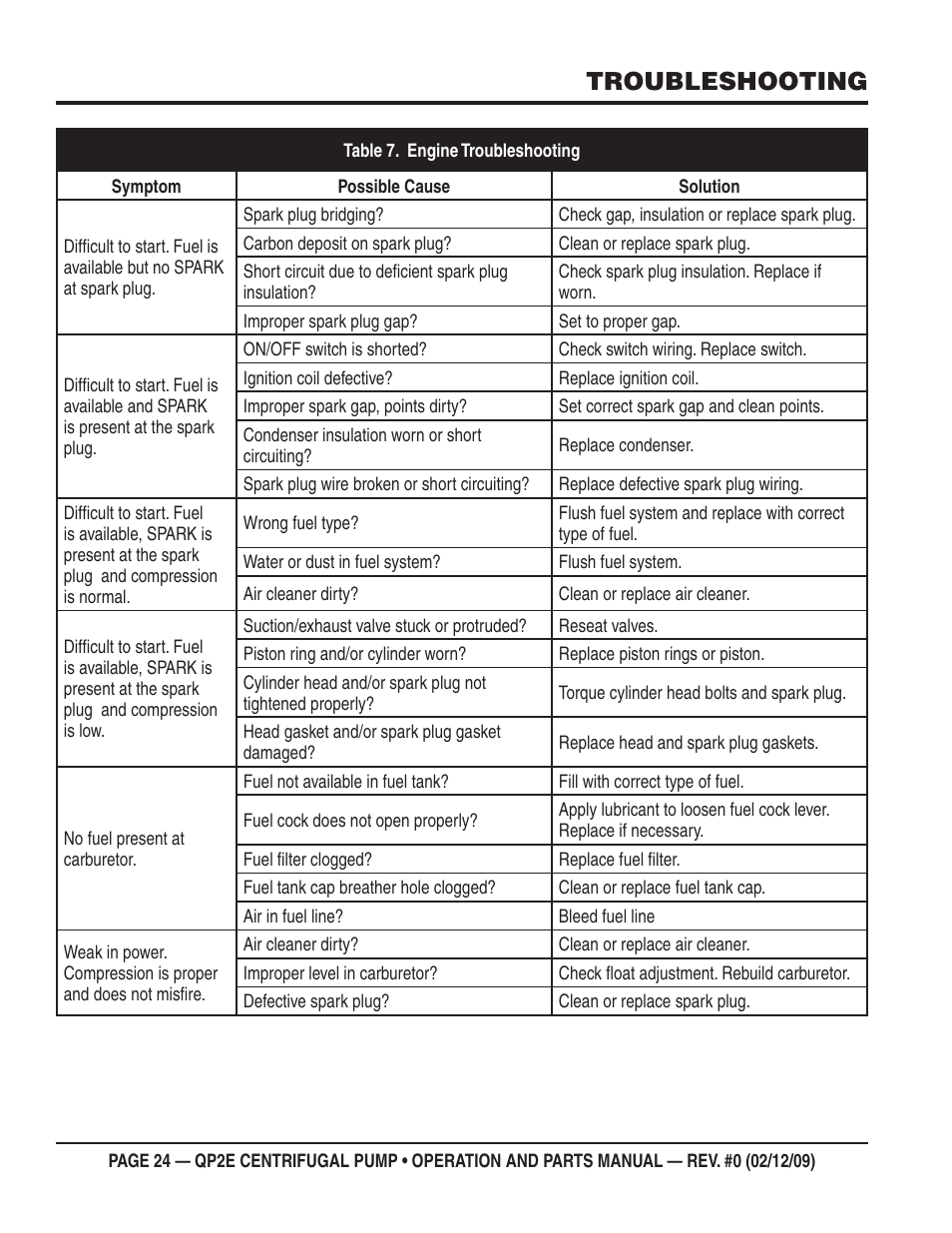 Troubleshooting | Multiquip QP2E User Manual | Page 24 / 56