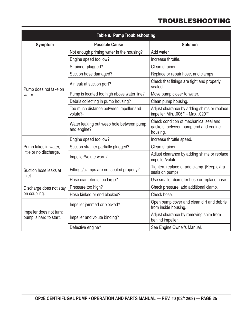 Troubleshooting | Multiquip QP2E User Manual | Page 25 / 56