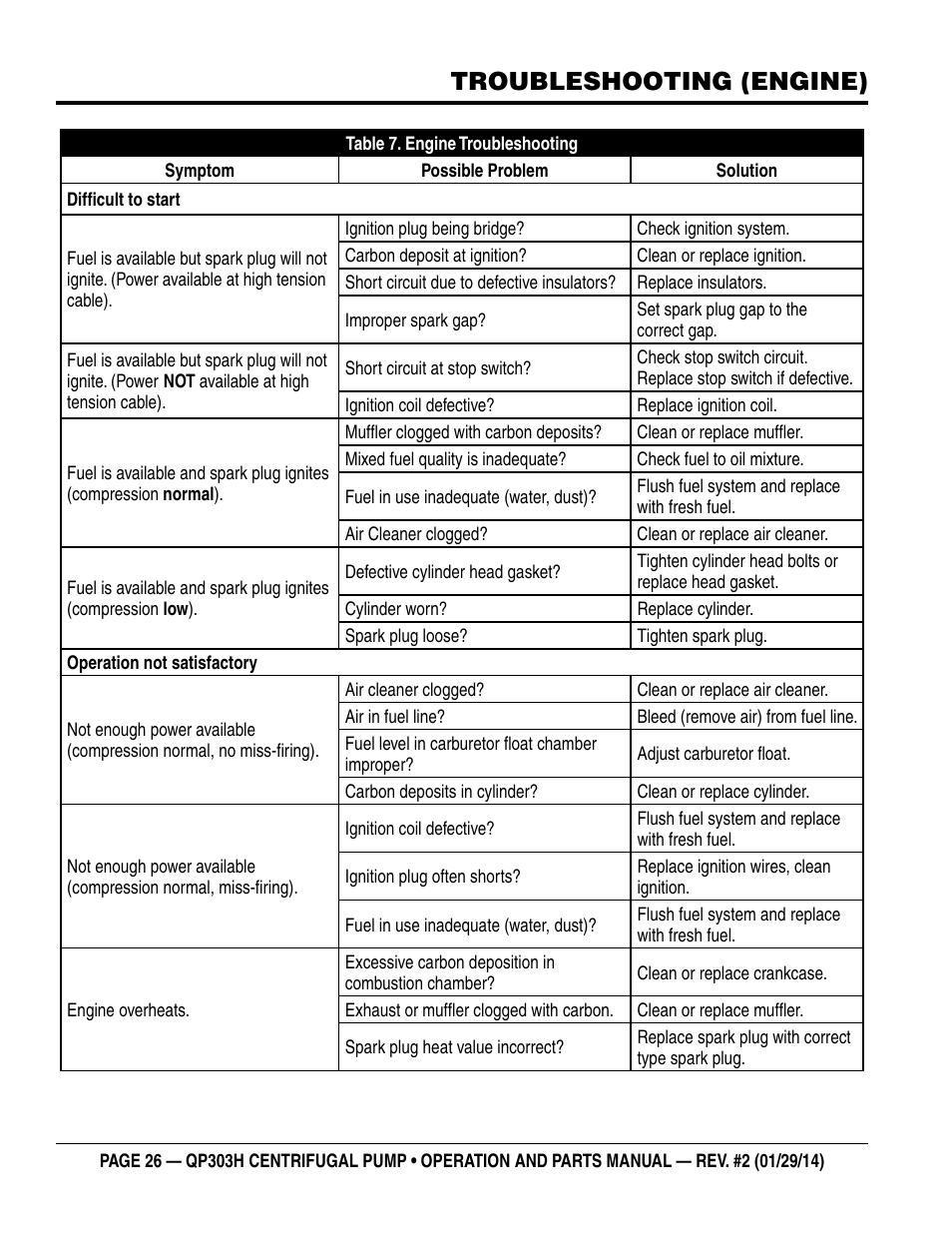 Troubleshooting (engine) | Multiquip QP303H User Manual | Page 26 / 36