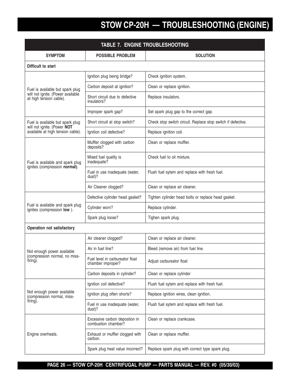 Stow cp-20h — troubleshooting (engine) | Multiquip CP20H User Manual | Page 26 / 68