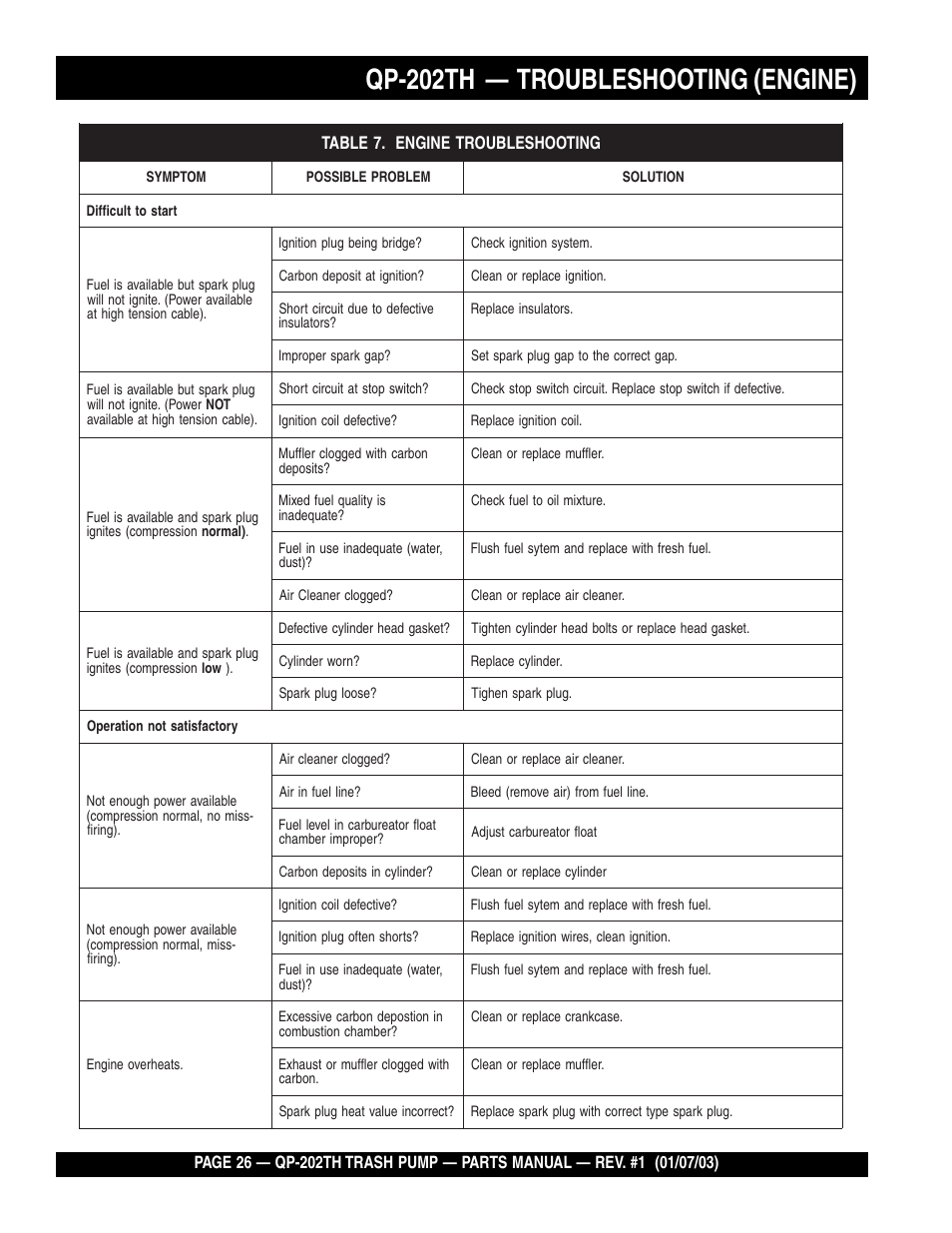 Qp-202th — troubleshooting (engine) | Multiquip QP202TH User Manual | Page 26 / 70