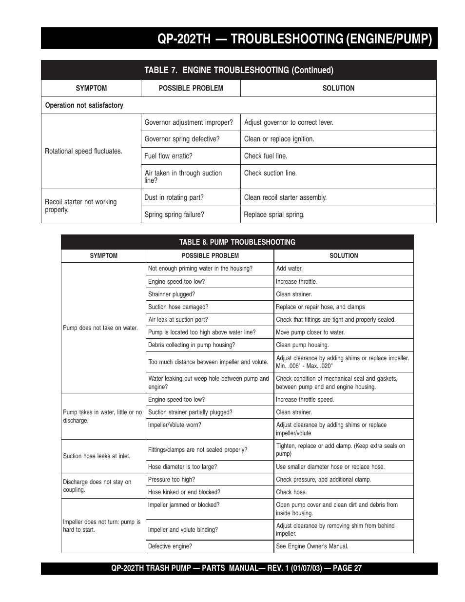 Qp-202th — troubleshooting (engine/pump) | Multiquip QP202TH User Manual | Page 27 / 70