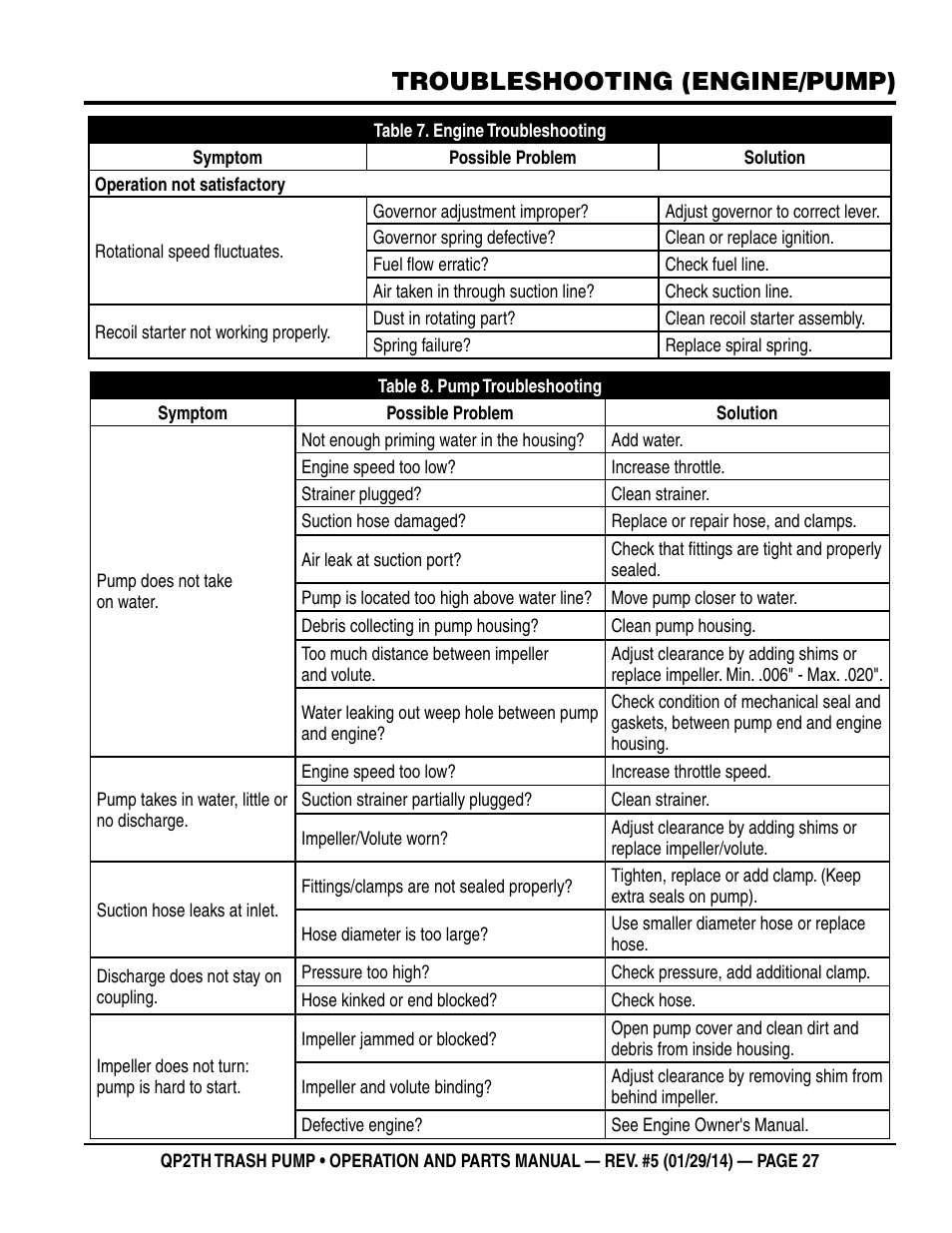 Troubleshooting (engine/pump) | Multiquip QP2TH User Manual | Page 27 / 38