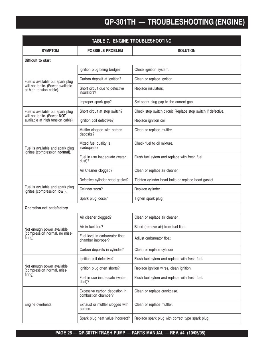 Qp-301th — troubleshooting (engine) | Multiquip QP301TH User Manual | Page 26 / 70