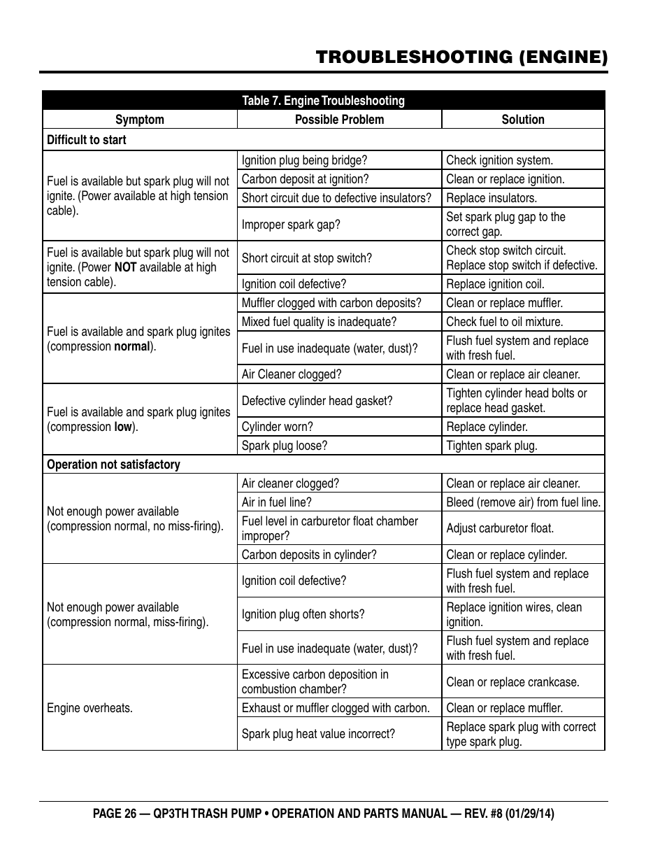 Troubleshooting (engine) | Multiquip QP3TH User Manual | Page 26 / 38