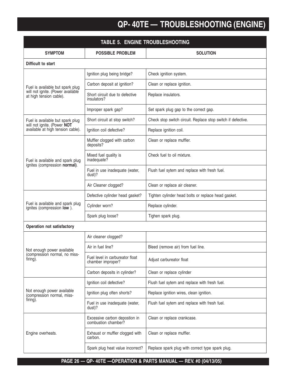 Qp- 40te — troubleshooting (engine) | Multiquip QP40TE User Manual | Page 26 / 56