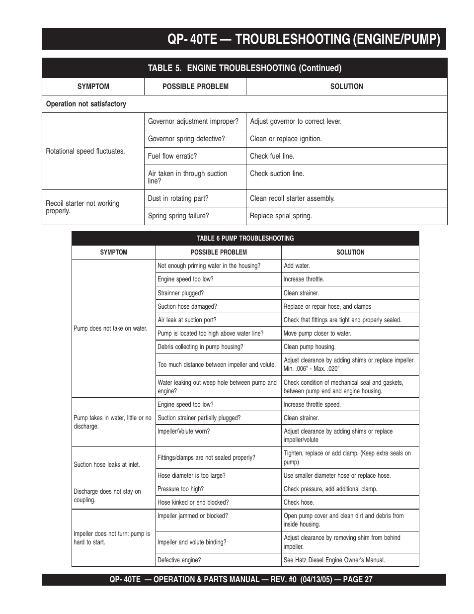 Qp- 40te — troubleshooting (engine/pump) | Multiquip QP40TE User Manual | Page 27 / 56