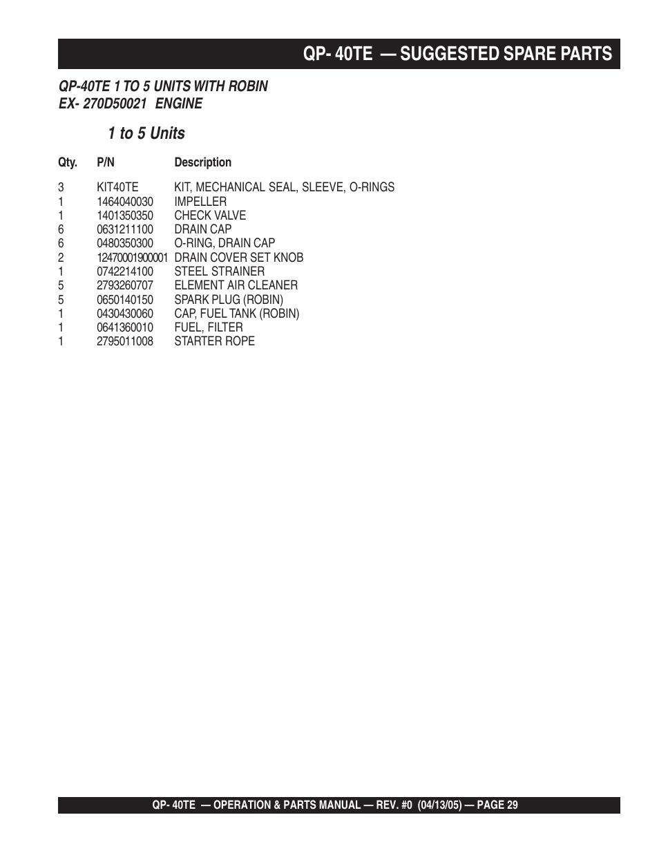 Qp- 40te — suggested spare parts, 1 to 5 units | Multiquip QP40TE User Manual | Page 29 / 56