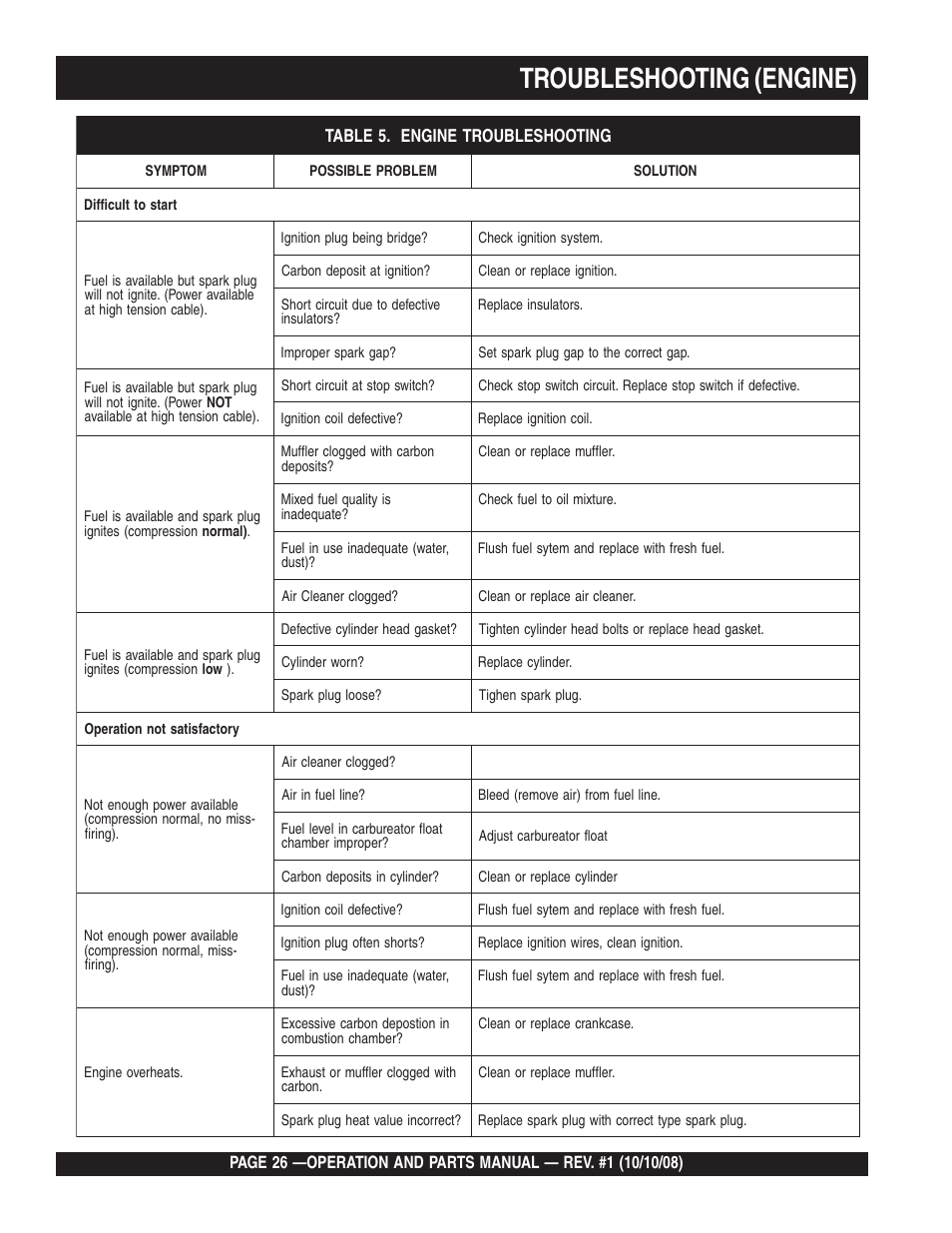 Troubleshooting (engine) | Multiquip QP4TE User Manual | Page 26 / 60