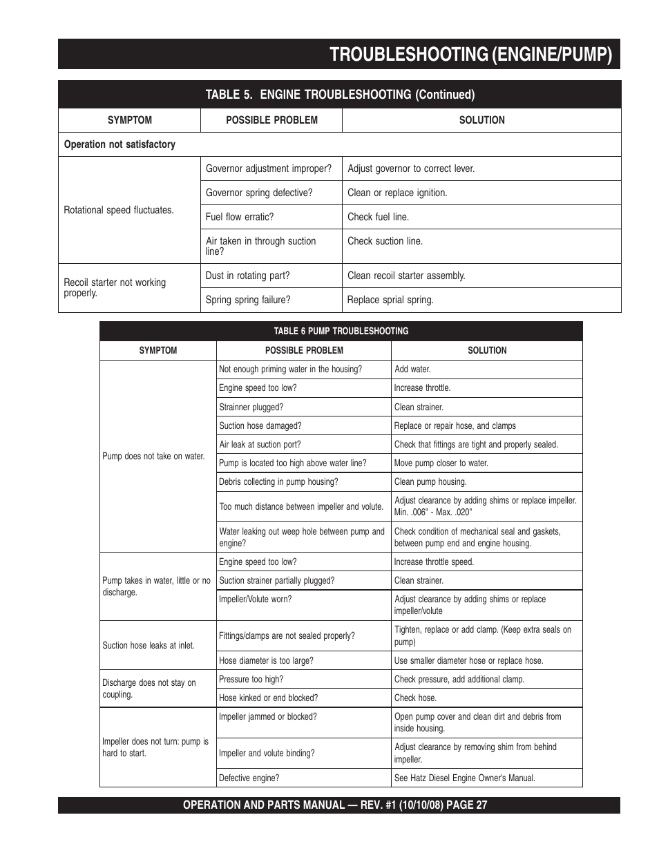 Troubleshooting (engine/pump) | Multiquip QP4TE User Manual | Page 27 / 60