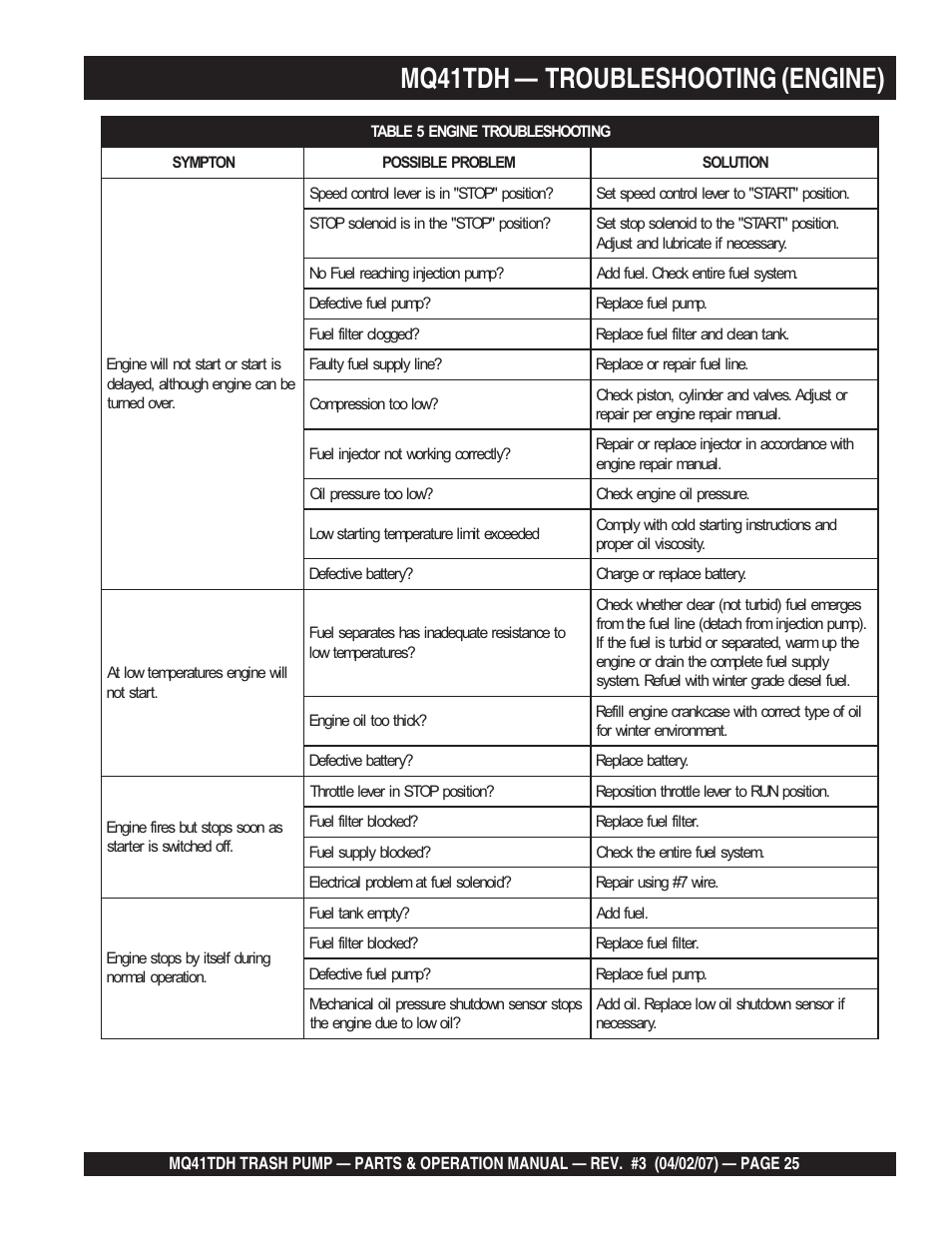 Mq41tdh — troubleshooting (engine) | Multiquip MQ41TDH User Manual | Page 25 / 88