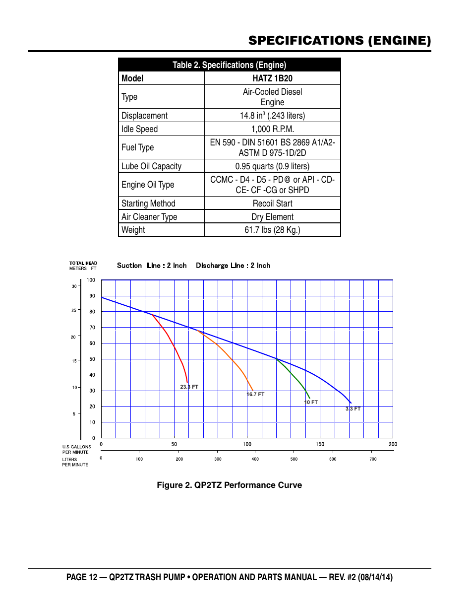 Specifications (engine) | Multiquip QP2TZ User Manual | Page 12 / 36