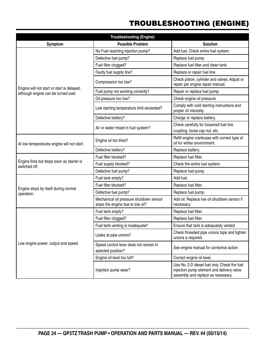 Troubleshooting (engine) | Multiquip QP3TZ User Manual | Page 24 / 36