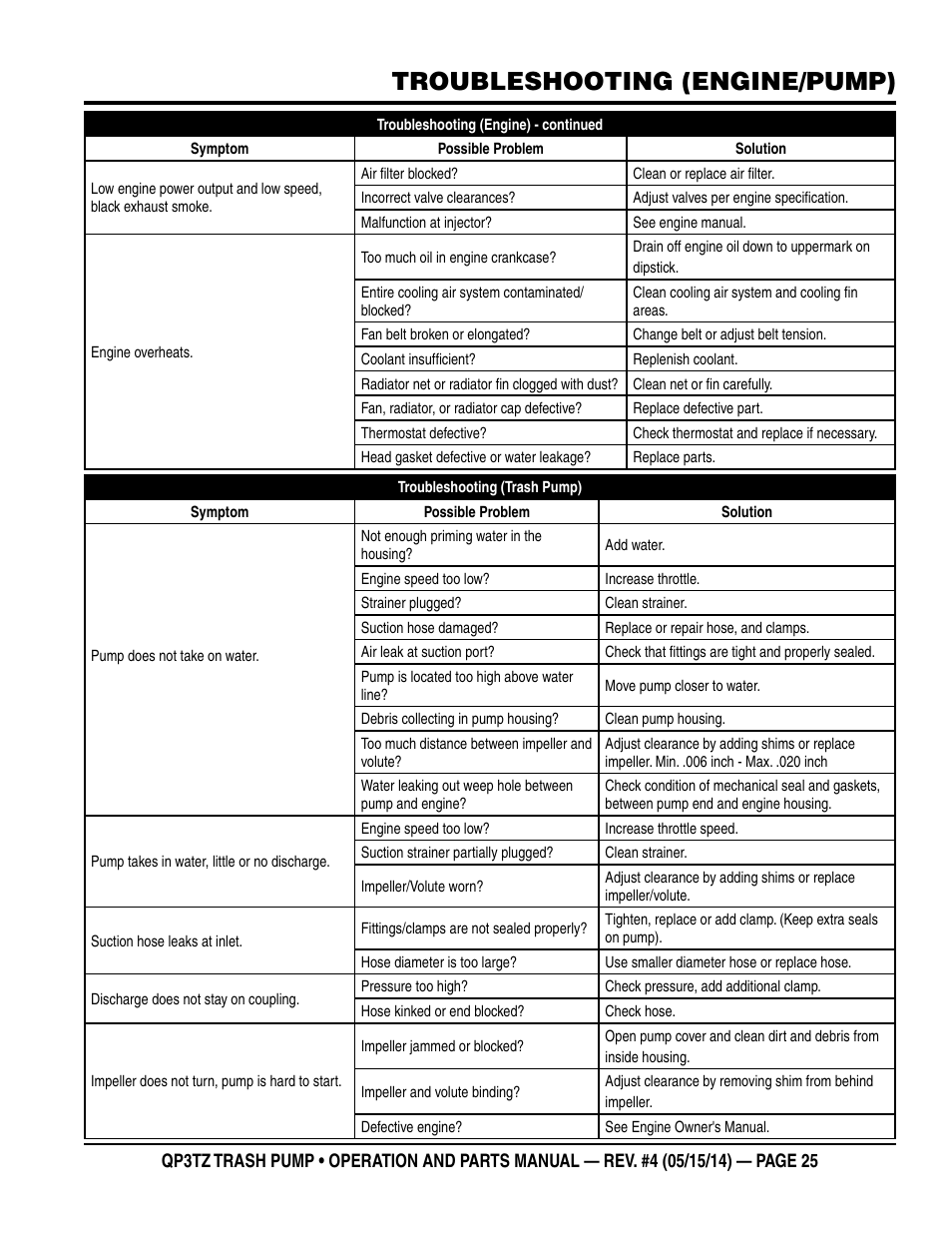 Troubleshooting (engine/pump) | Multiquip QP3TZ User Manual | Page 25 / 36