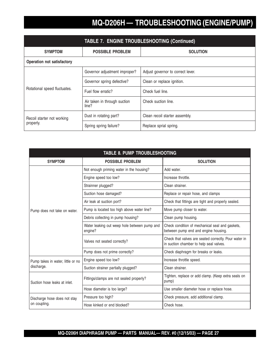 Mq-d206h — troubleshooting (engine/pump) | Multiquip MQD206H User Manual | Page 27 / 70
