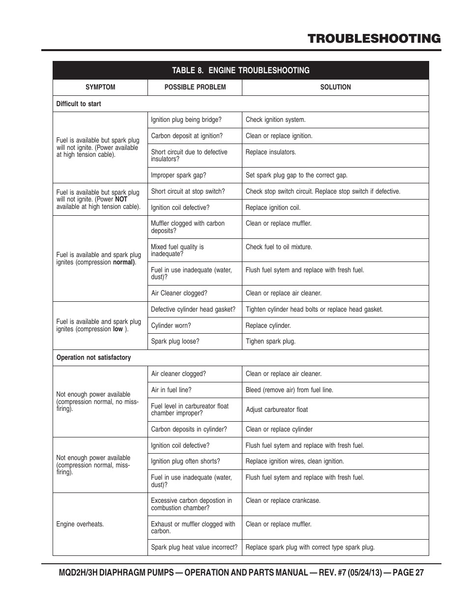 Troubleshooting | Multiquip MQD3H User Manual | Page 27 / 48