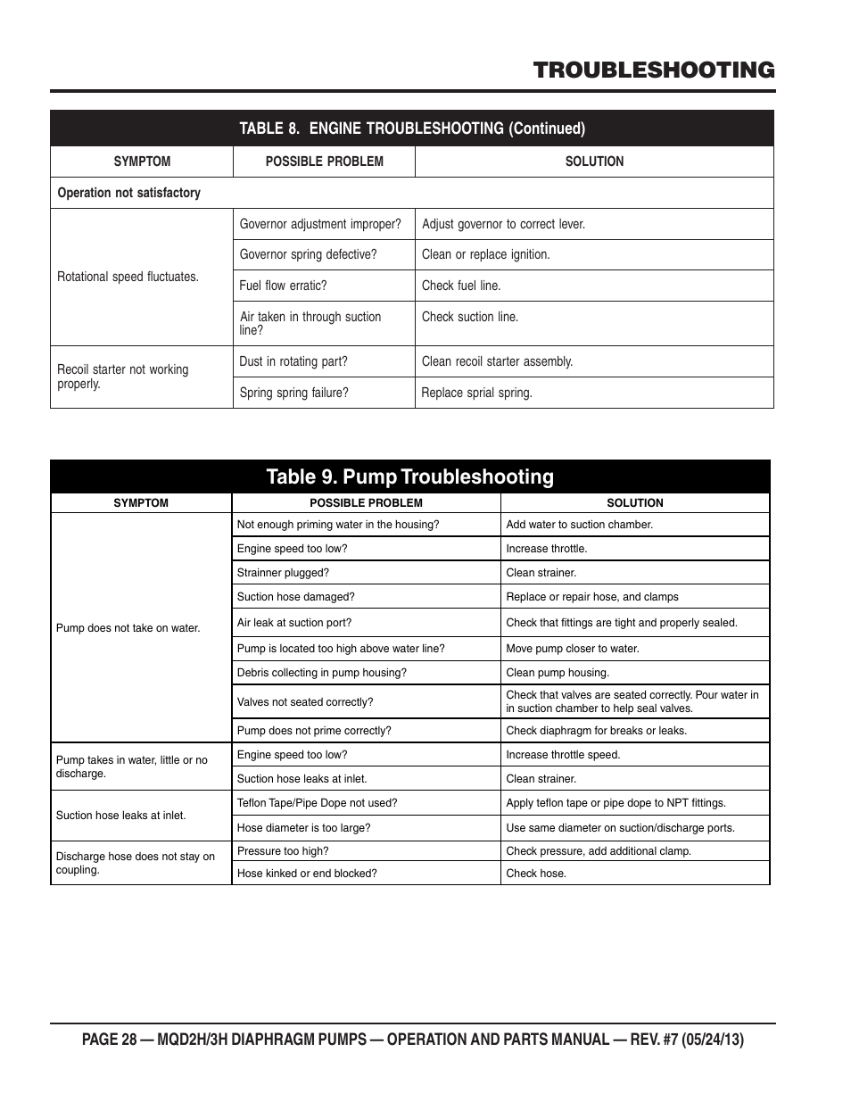 Troubleshooting, Table 9. pump troubleshooting | Multiquip MQD3H User Manual | Page 28 / 48