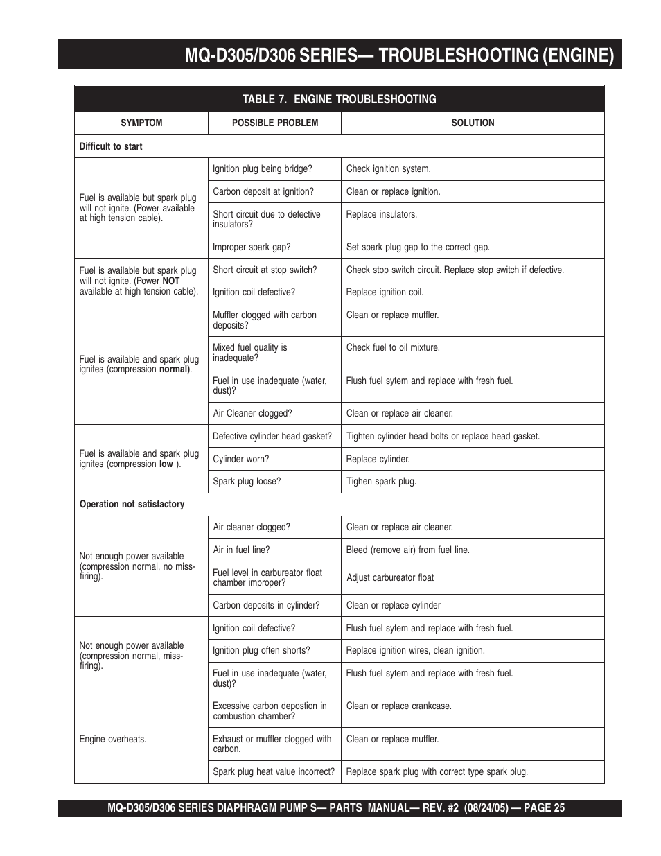 Multiquip MQD306 User Manual | Page 25 / 76