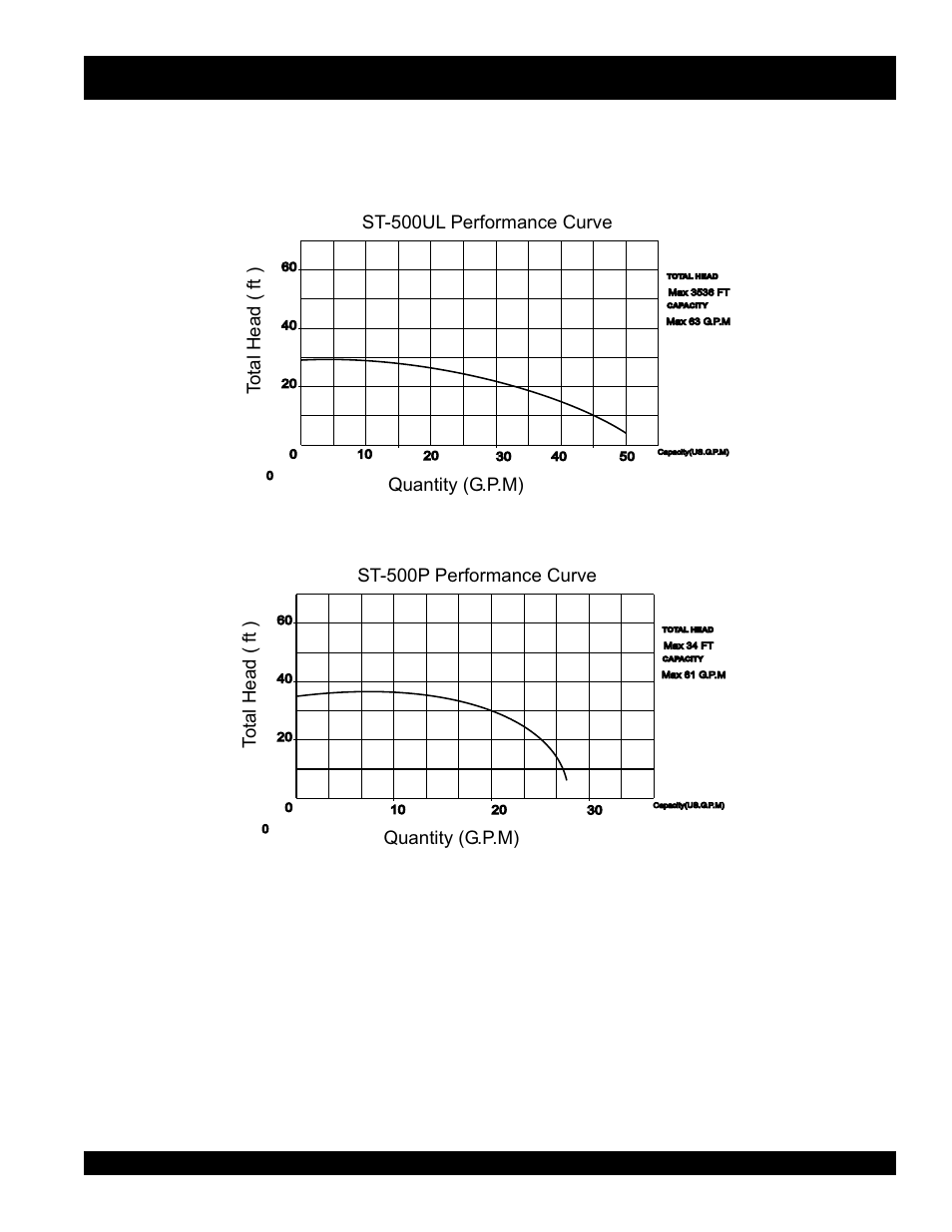 S-500 series sub. pump — performance curves | Multiquip S500 User Manual | Page 21 / 36