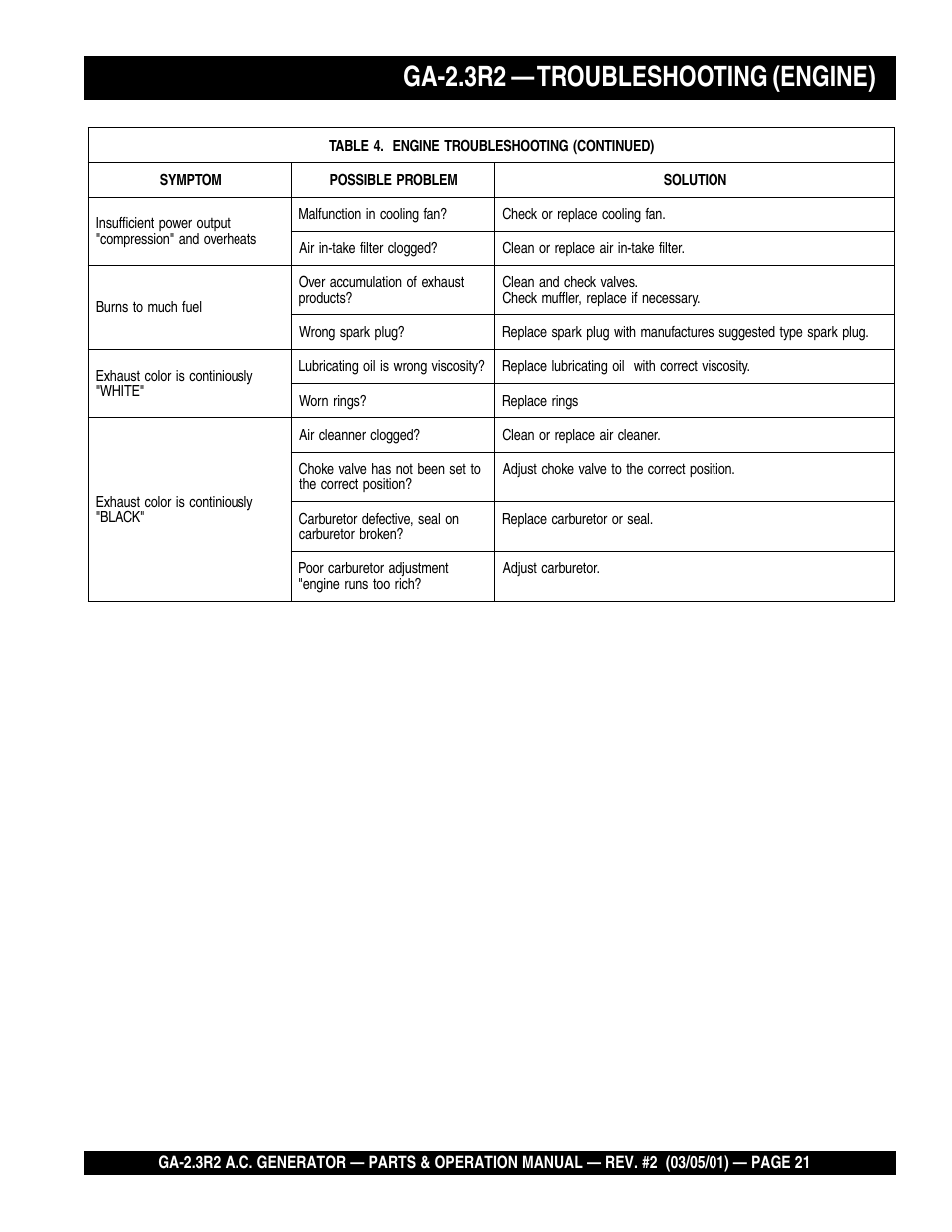 Ga-2.3r2 — troubleshooting (engine) | Multiquip GA-2.3R2 User Manual | Page 21 / 54