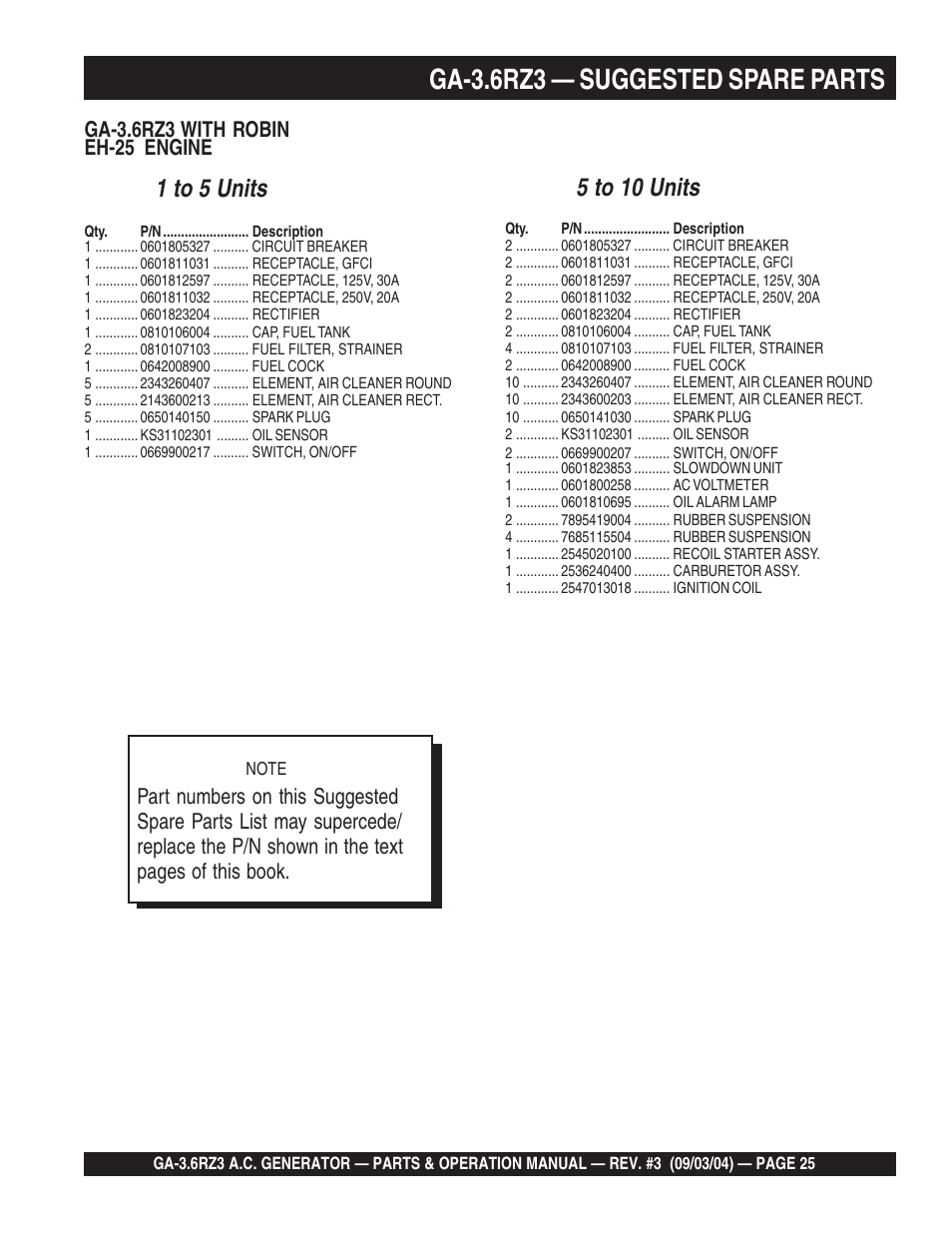 Ga-3.6rz3 — suggested spare parts, 1 to 5 units, 5 to 10 units | Multiquip GA-3.6RZ3 User Manual | Page 25 / 52